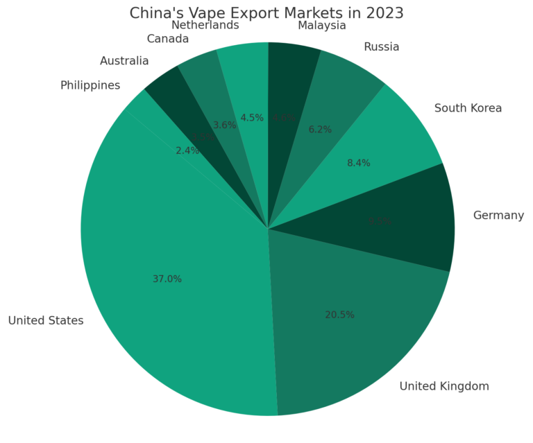 2023 Insight: China’s Top Ten Vape Export Markets and Their Global Impact
